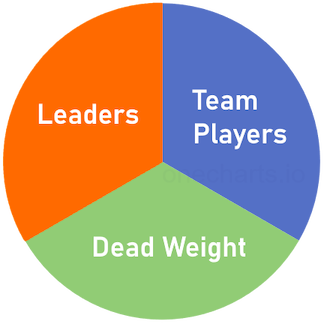 Rule of Thirds. A pie chart with three equal sections: Leaders, Team Players, and Dead Weight